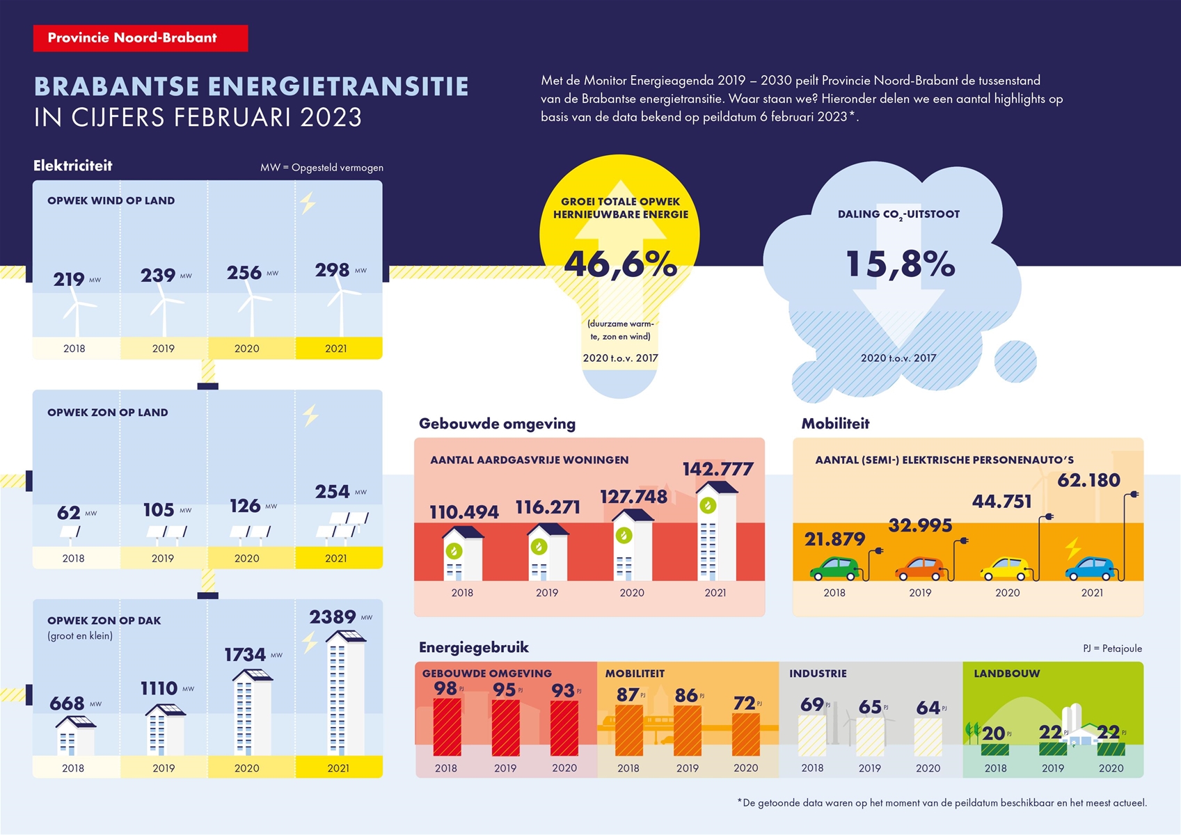 Infographic met cijfers over de tussenstand van de Brabantse energietransitie